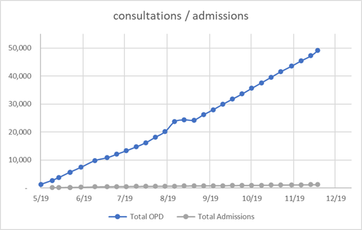 Graph of patient demographics