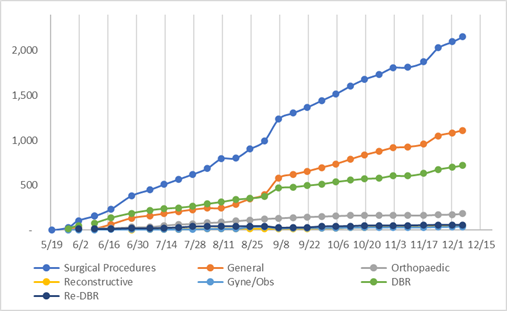 Graph of surgeries