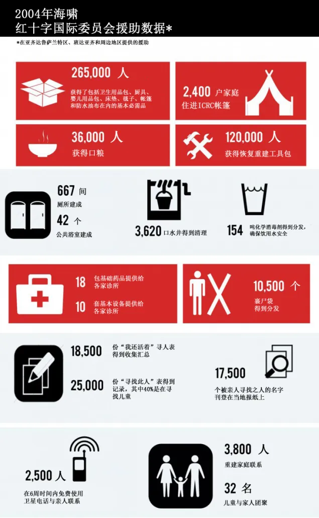 Indonesia: Tsunami ten years infographic