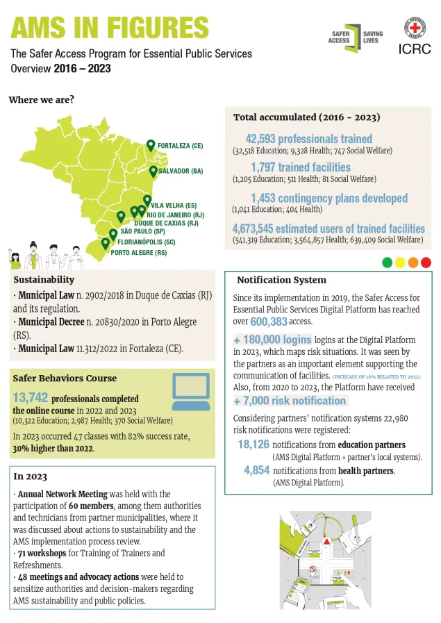 Infographic showing figures of Safer Access program in Brazil