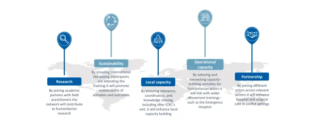 Surgical learning hub and global network partnerships