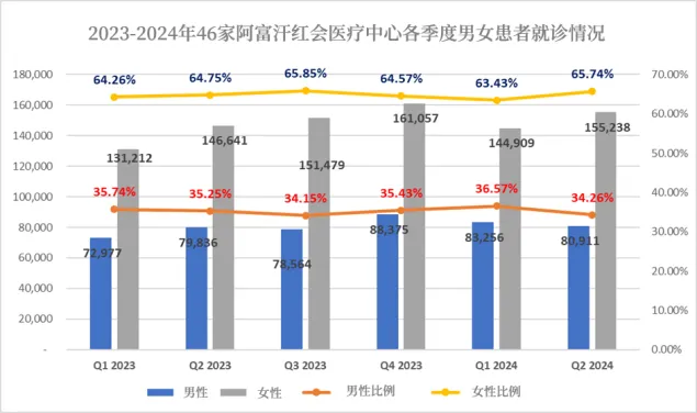 2023-2024年46家阿富汗红会医疗中心各季度男女患者就诊情况