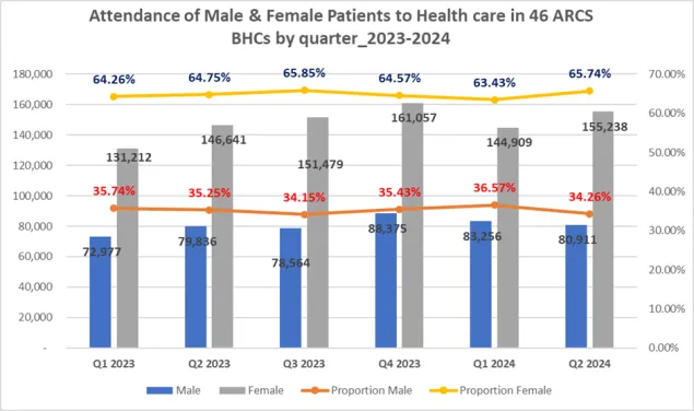 comparative figures for male and female patients who received consultations at the 46 ARCS-run BHCs, between the first quarter of 2023 and the second quarter of 2024