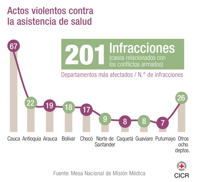 Infografía de 201 Infracciones contra la asistencia a la salud.