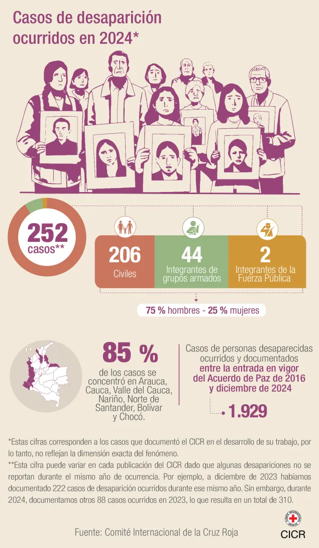 Infografía donde se reflejan 252 casos de desaparición registrados por el CICR