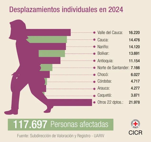 117.697 personas afectadas.