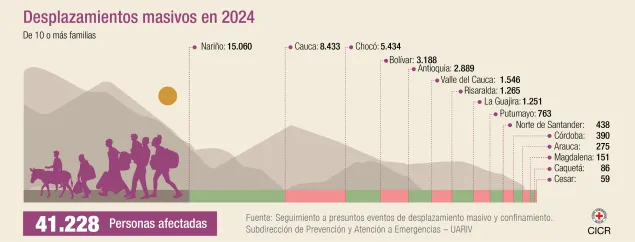 41.228 desplazamientos masivos