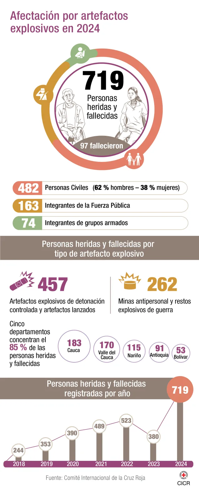 719 personas heridas y fallecidas por artefactos explosivos