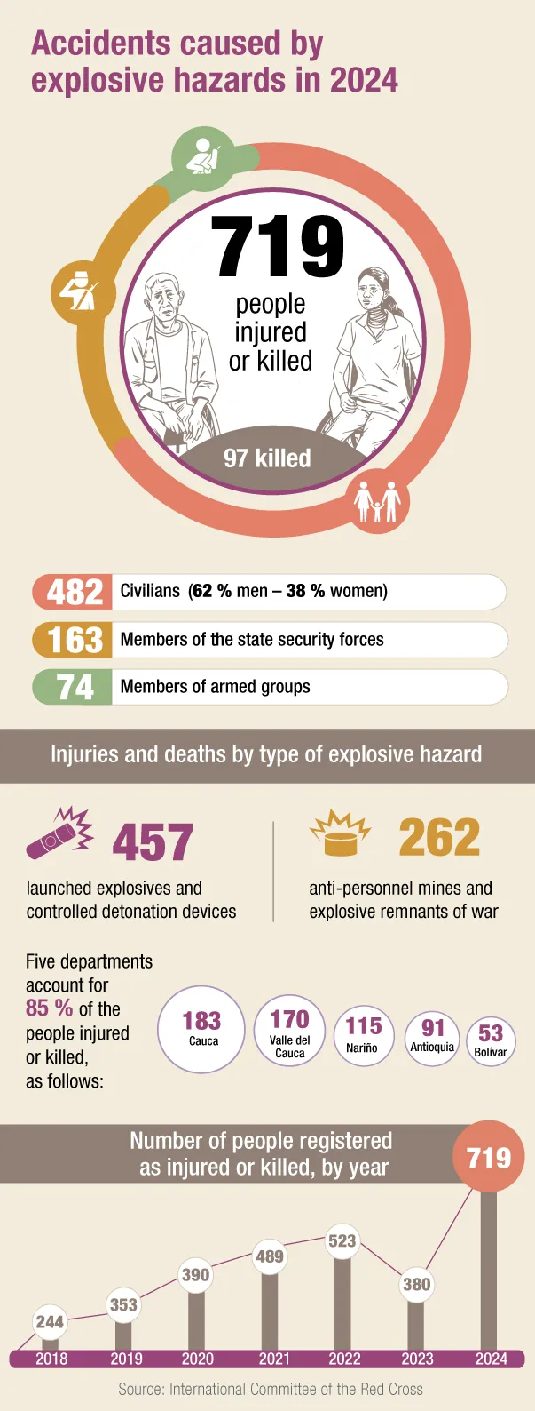 719 people injured of killed