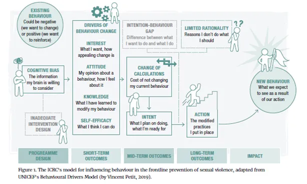 The ICRC's model for influencing behaviour in the frontline prevention of sexual violence, adapted from UNICEF's Behavioural Drivers Model (by Vincent Petit, 2019).