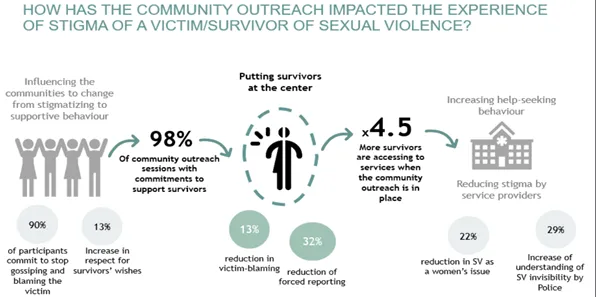 A figure illustrating, how has the community outreach impacted the experience of stigma of a victim/survivor of sexual violence?