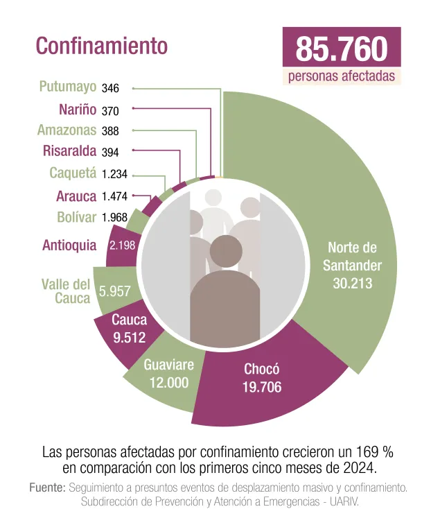 Muestra del impacto de confinamientos en Colombia en el 2025. 85.760 personas afectadas por causa del confinamiento.