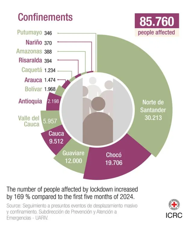 According to official figures for the same period, 85,760 people2 were confined across 13 departments – an increase of 169 per cent compared with the first five months of the previous year.