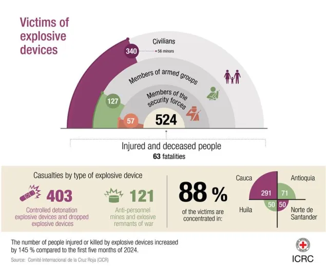 Between January and May, the ICRC recorded 524 people wounded or killed by explosive devices – an increase of 145 per cent compared with the same period in 2024.