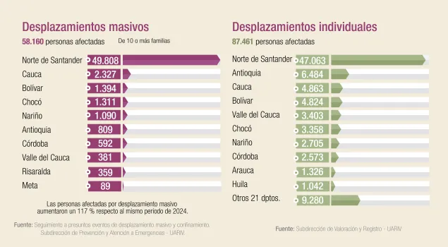 Cifras de los desplazamienos en Colombia, tanto de manera masiva como individual