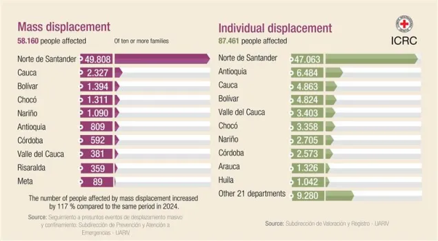 Between January and May, 58,160 people were displaced across ten departments, an increase of 117 per cent compared with the same period in 2024.
