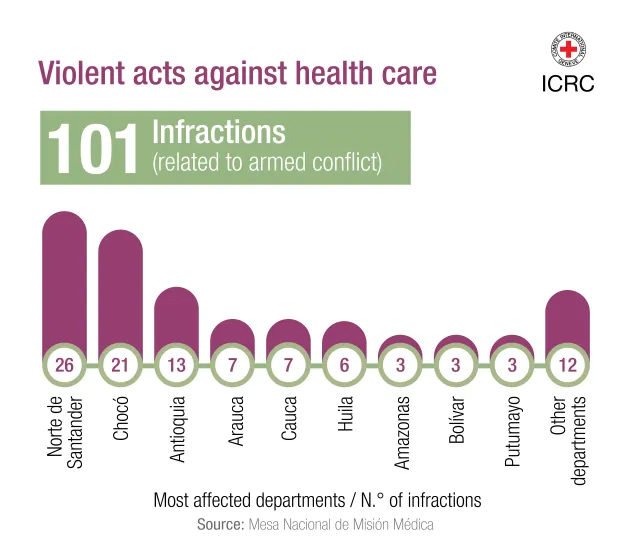 Between January and May, the Mesa Nacional de Misión Médica (National Medical Mission Board) reported 101 incidents related to armed conflict, an increase of 38 per cent compared with the same period in 2024.