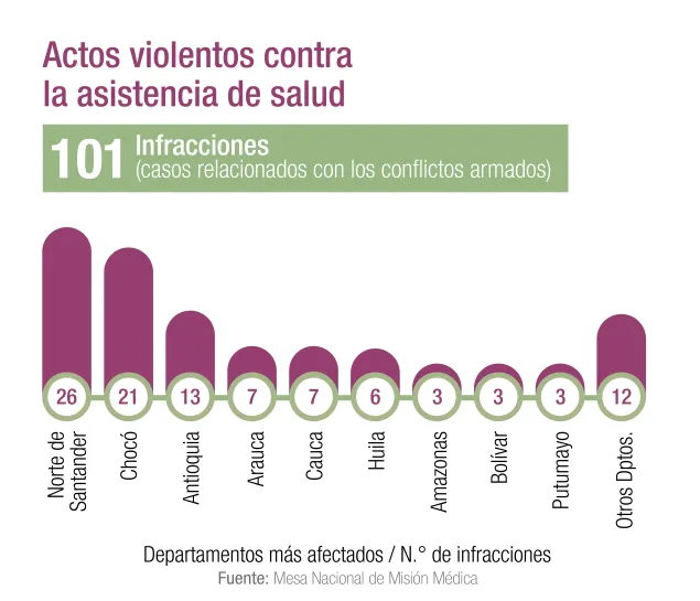 101 infracciones a la Misión Médica en el primer semestre del 2025