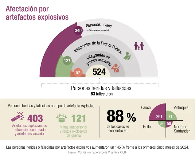 Las personas heridas o fallecidas por artefactos explosivos aumentaron en un 145% frente a los primeros meses de 2024