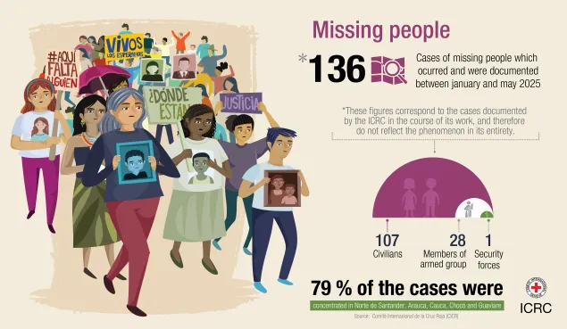 Between January and May, the ICRC documented 136 new cases in relation to armed conflict, with 81 per cent of them civilians. Among the missing are 26 children.