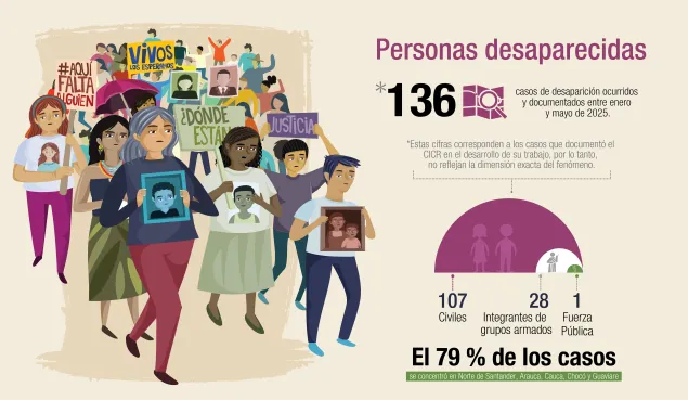 Infografía sobre la desaparición en Colombia en el 2025, donde se muestra 136 casos de desaparición ocurridos y documentados entre enero y mayo del 2025