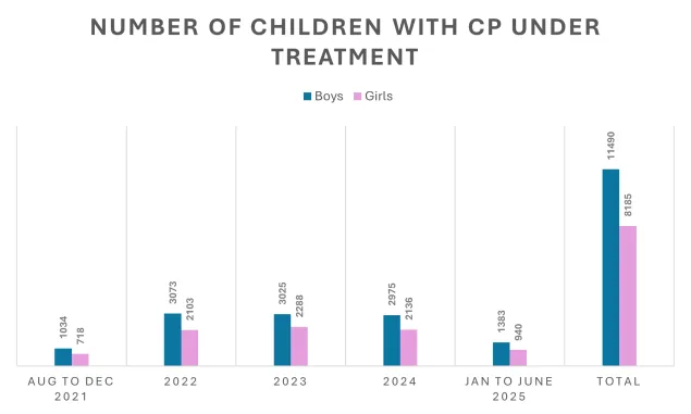 Number of Children with CP Under Treatment