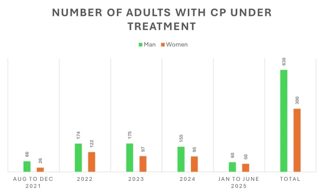 Number of Adults with CP Under Treatment