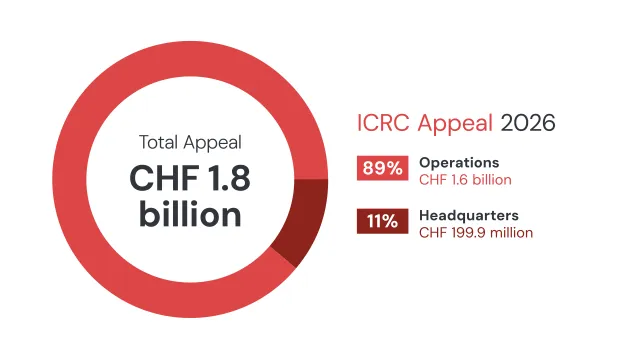 ICRC Total Appeal 2026