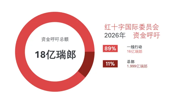 红十字国际委员会2026年资金呼吁总额