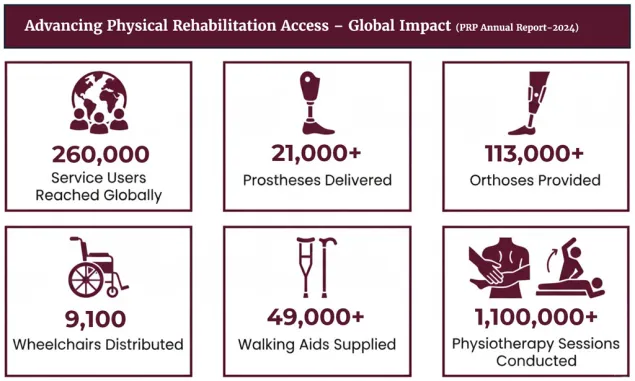 Global impact (PRP Annual Report - 2024) of the Advancing Physical Rehabilitation Access Programme