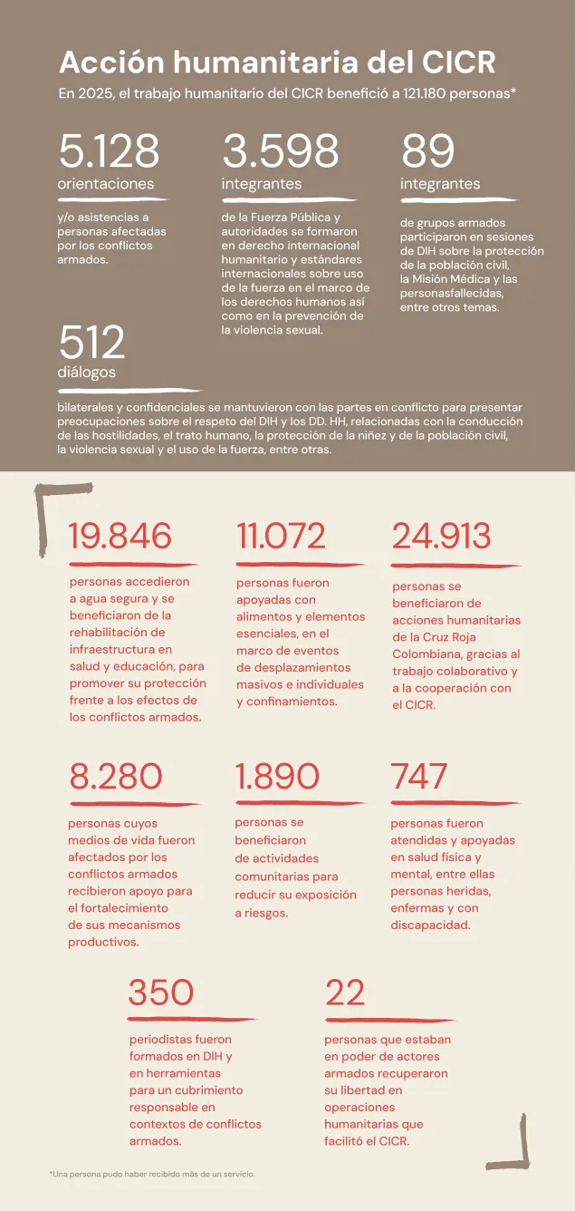Infografia acción humanitaria del CICR en Colombia