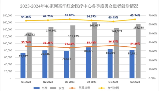2023-2024年46家阿富汗红会医疗中心各季度男女患者就诊情况