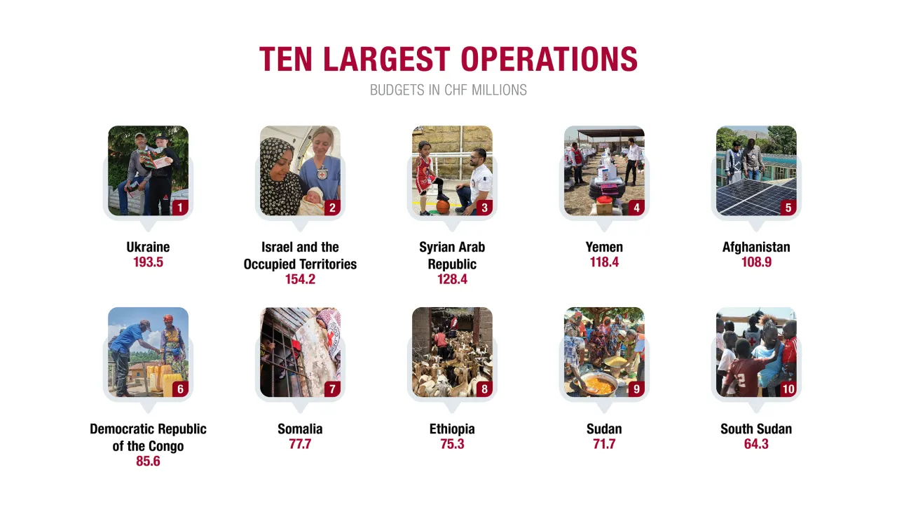 Annual Appeals 2025 ICRC Ten Largest Operations
