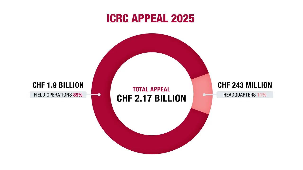 ICRC Appeals 2025 Total Budget