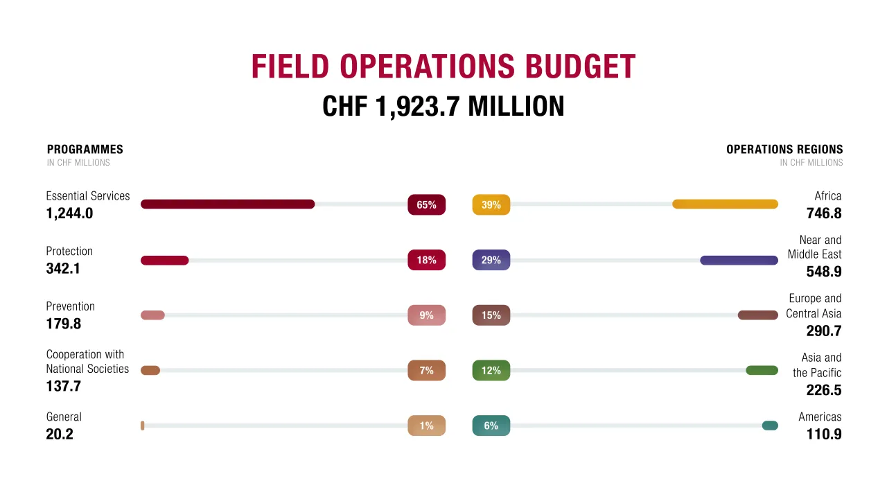 ICRC Appeals 2025 Field Operations budget