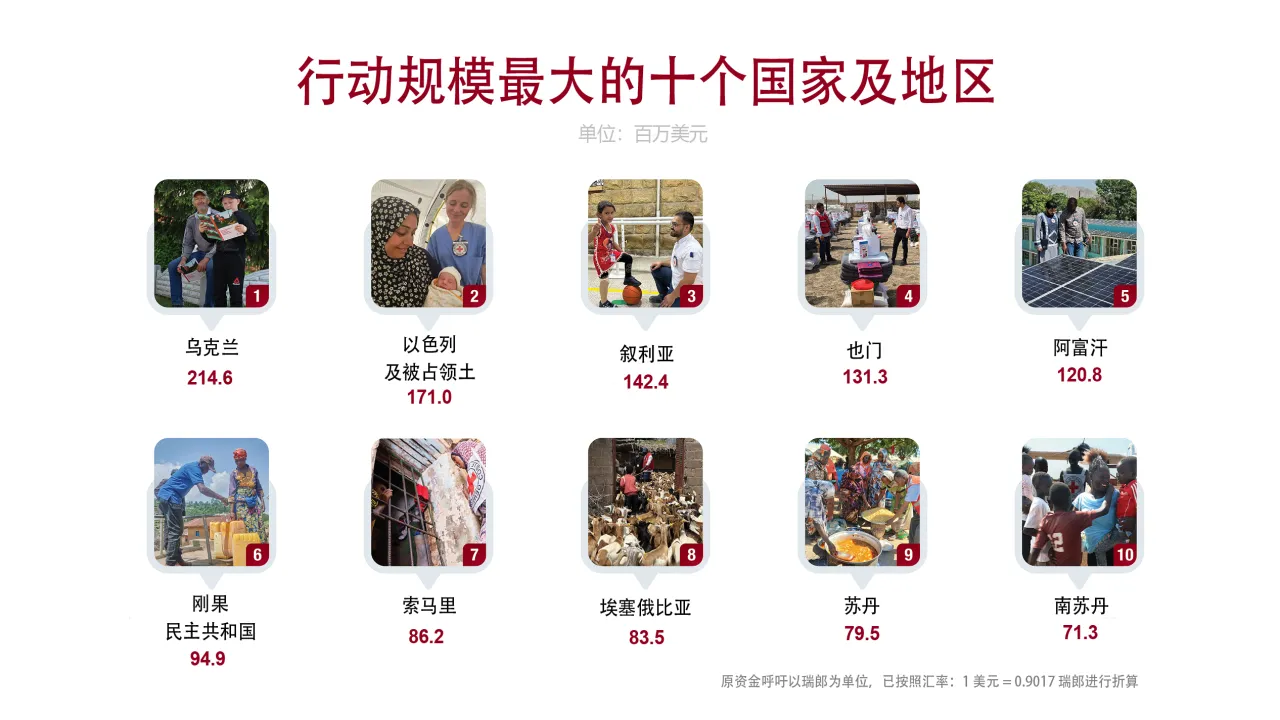 行动规模最大的十个国家及地区