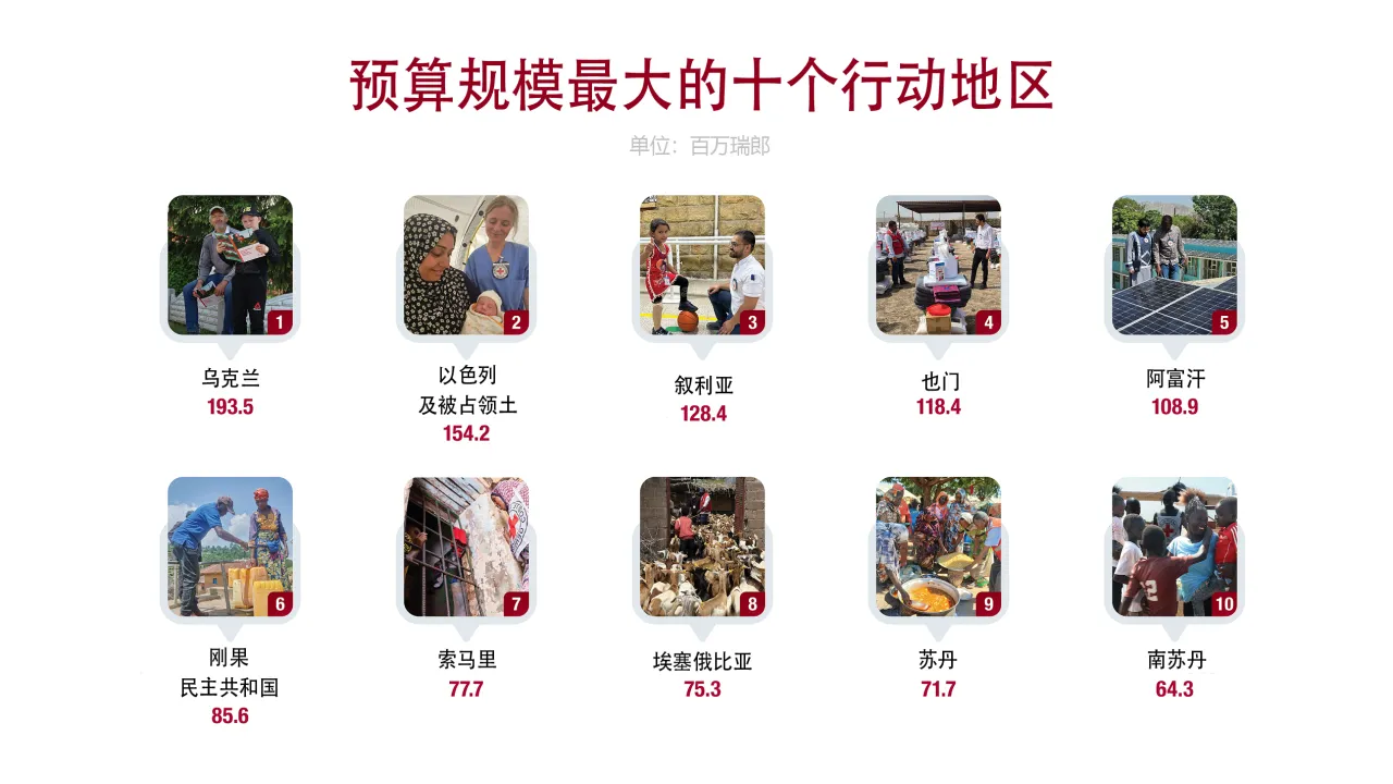 预算规模最大的十个行动地区