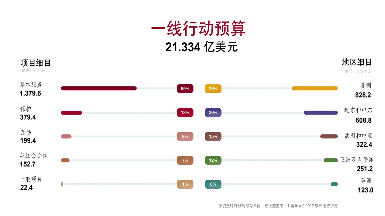 一线行动预算