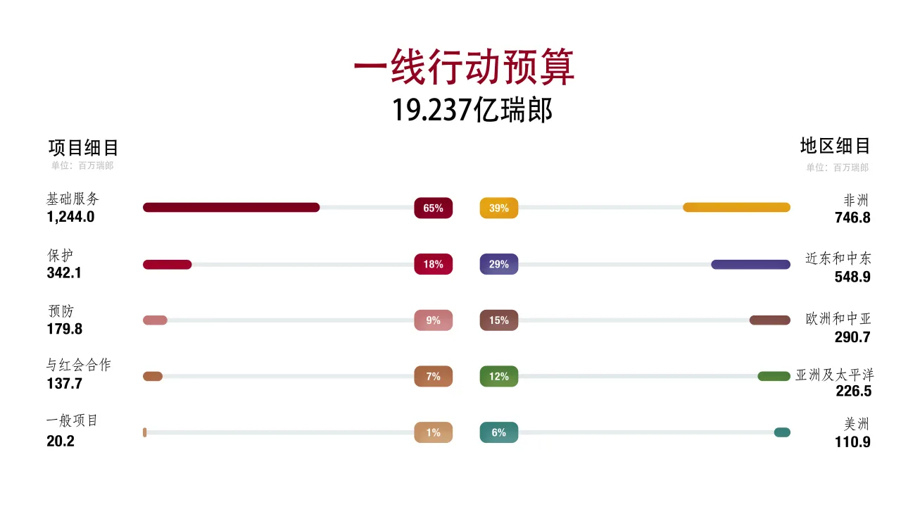 一线行动预算
