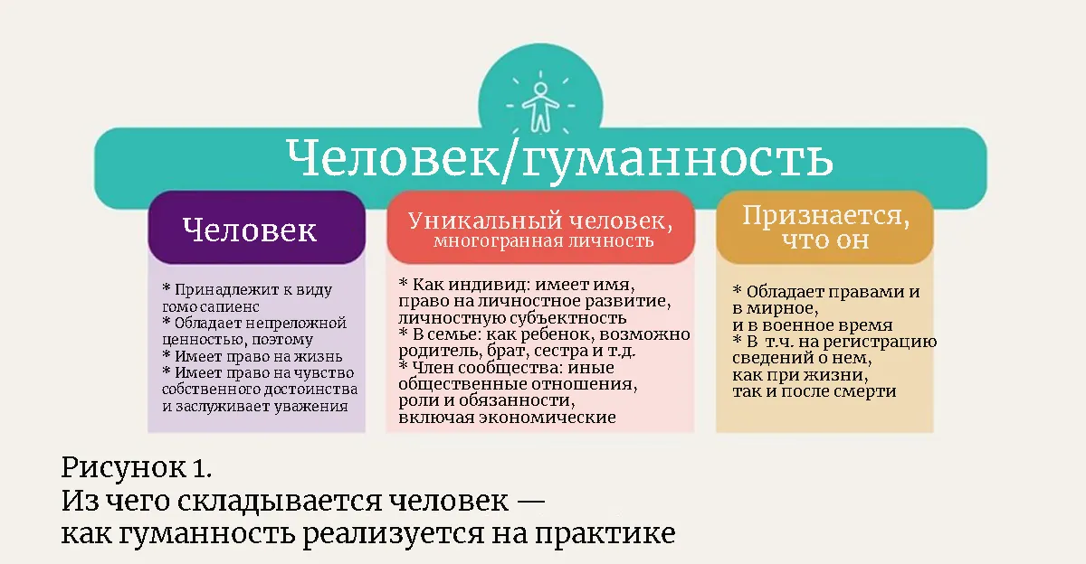 Рисунок 1. Из чего складывается человек.