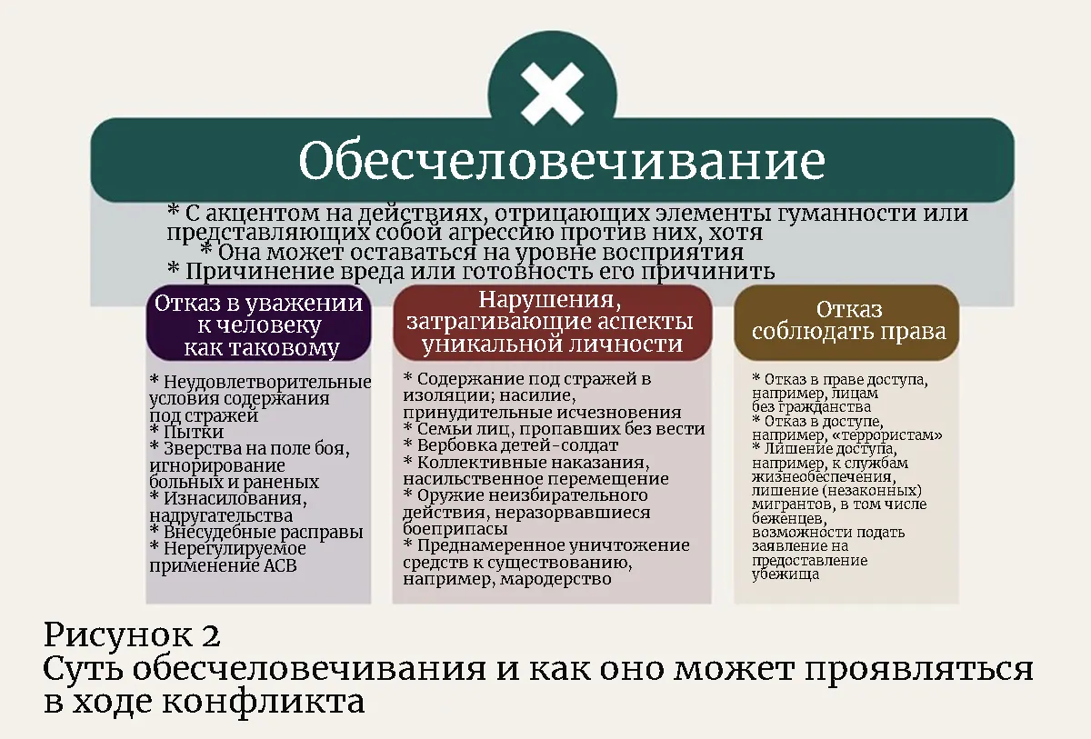 Рисунок 2. Суть обесчеловечивания и каким оно может проявляться в ходе конфликтов.