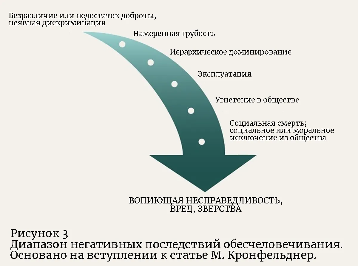 Рисунок 3. Диапазон негативных последствий обесчеловечивания
