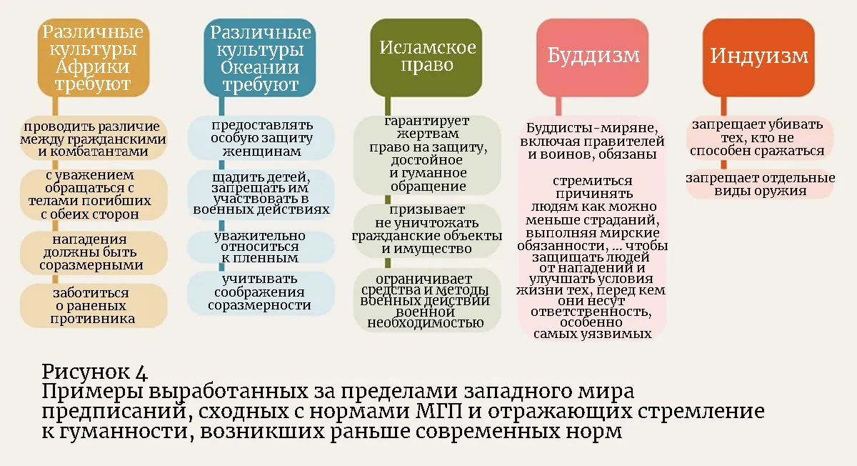 Рисунок 4. Примеры из других культур.