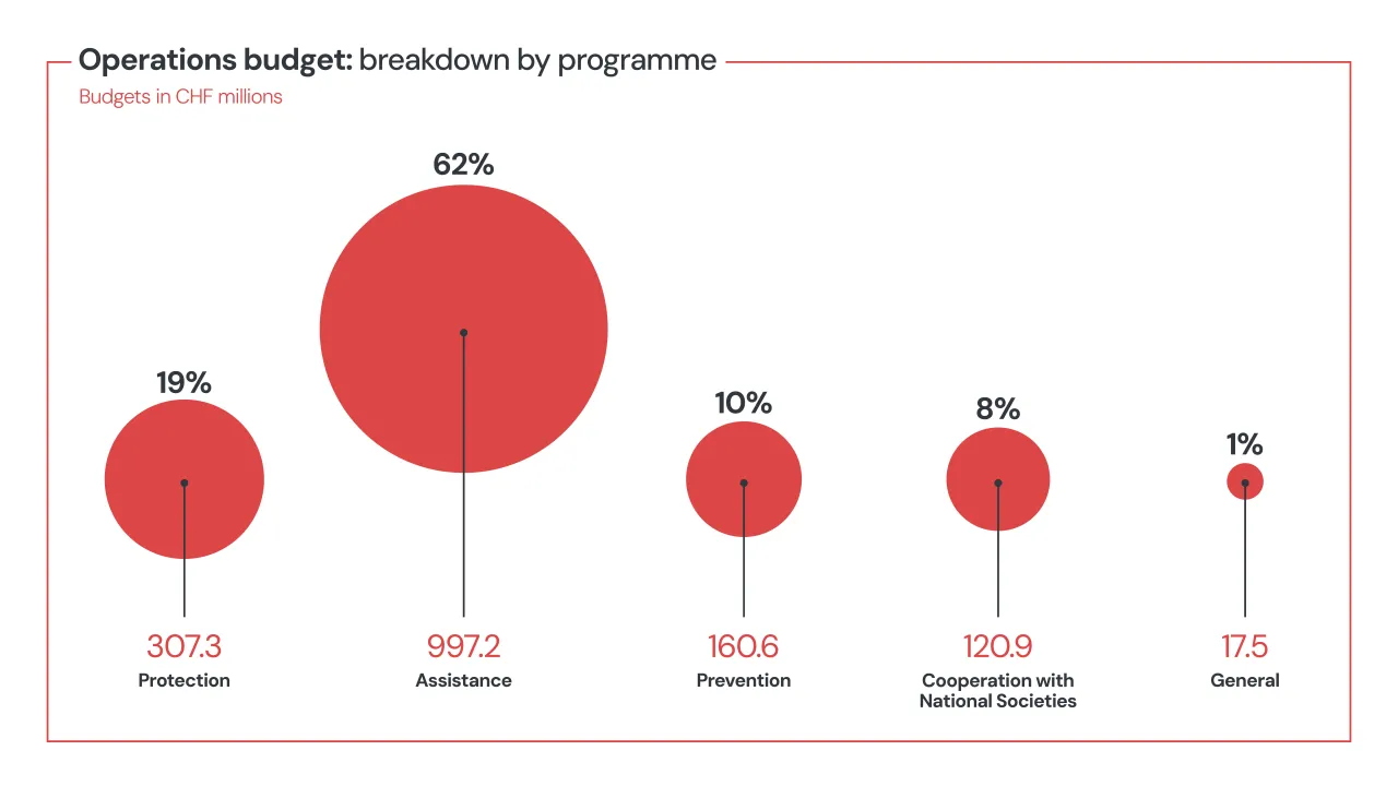 2026 Operations budget: breakdown by programme