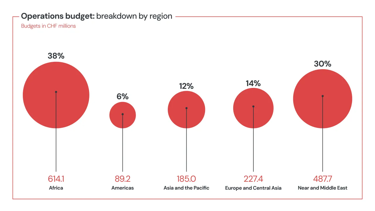 2026 Operations budget: breakdown by region