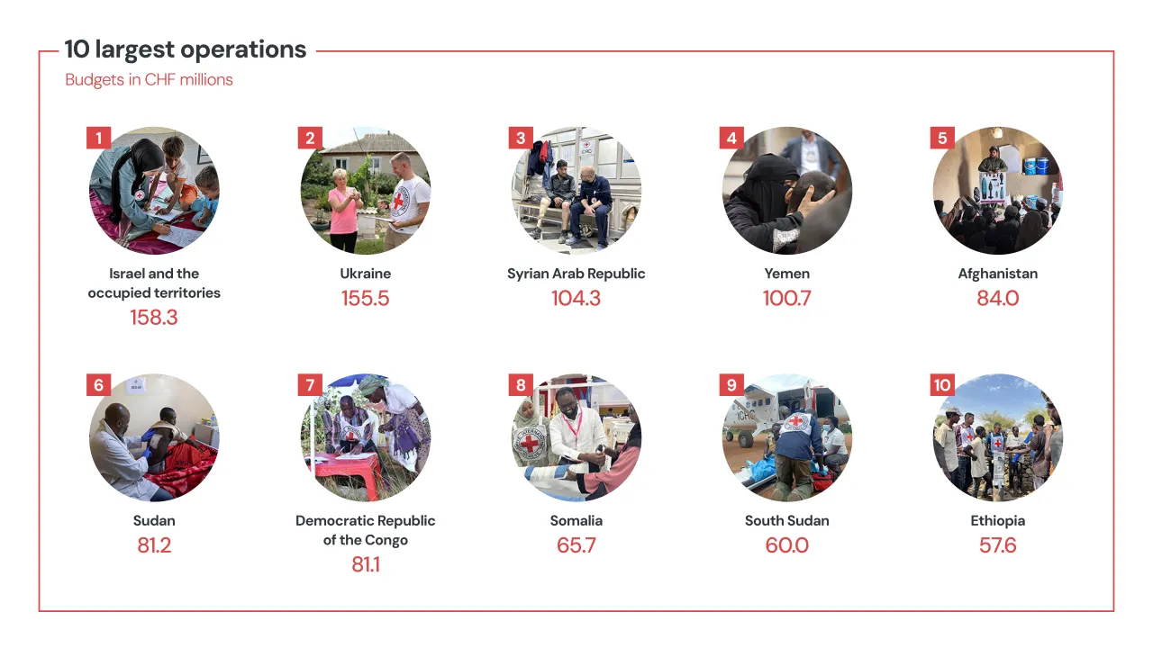 10 Largest operations: budgets in CHF millions