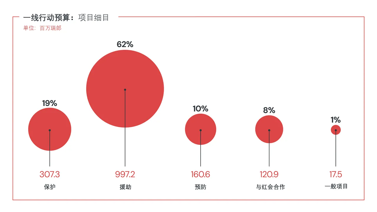 红十字国际委员会资金呼吁一线行动预算项目细目
