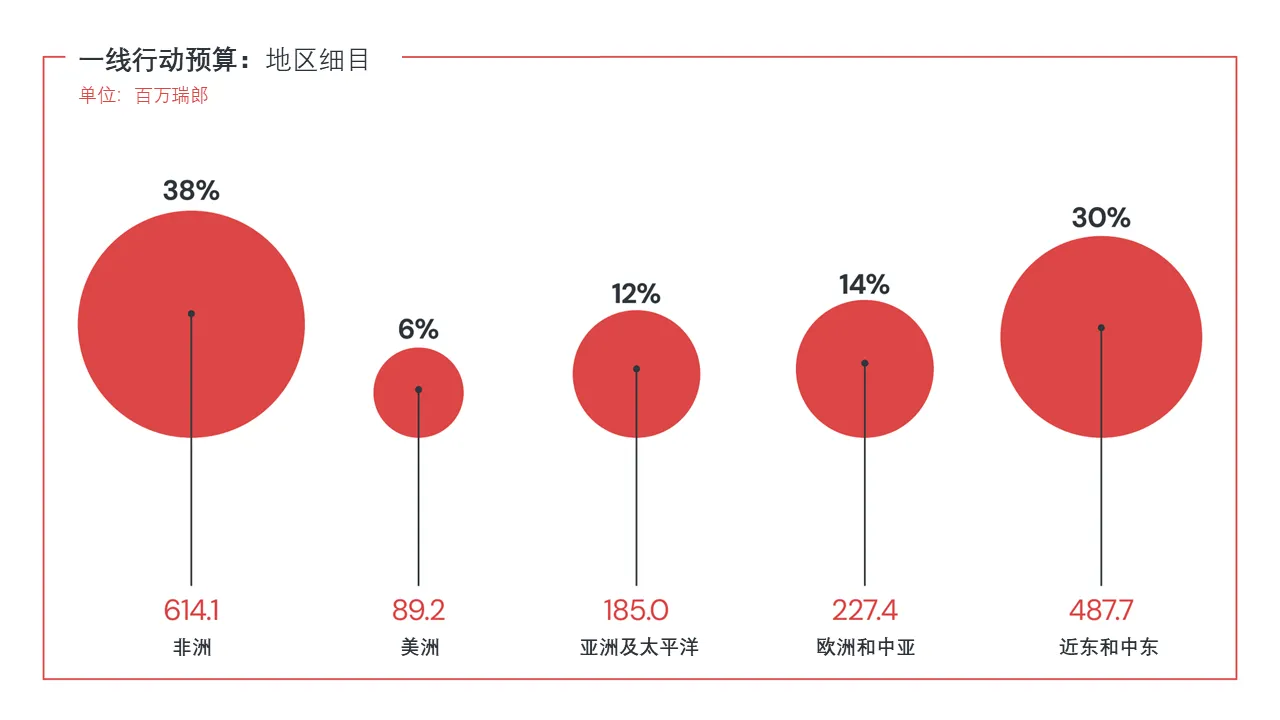 红十字国际委员会资金呼吁一线行动预算地区细目