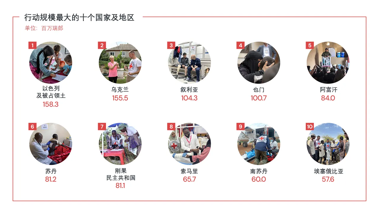 2026年资金呼吁：行动规模最大的十个国家及地区