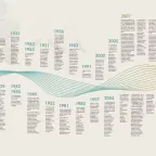 IHL and china: historical timeline
